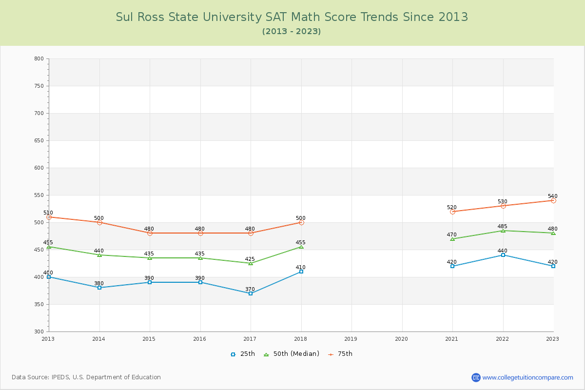 Sul Ross State University SAT Math Score Trends Chart