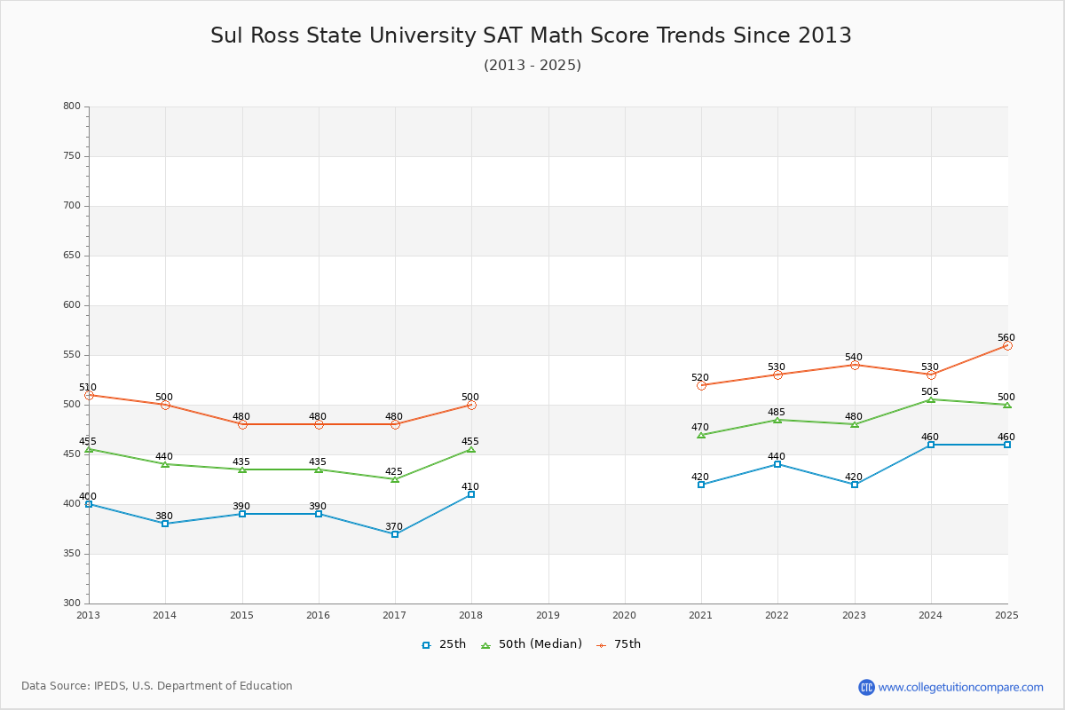 Sul Ross State University SAT Math Score Trends Chart