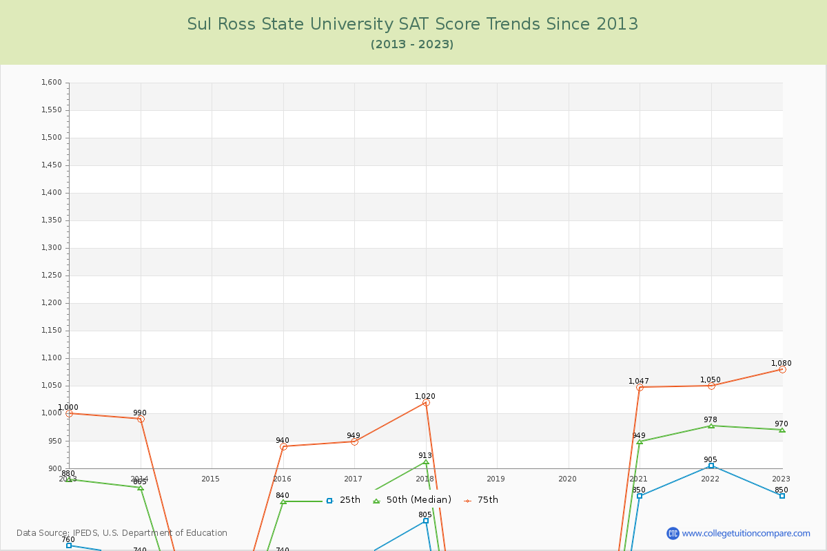 Sul Ross State University SAT Score Trends Chart