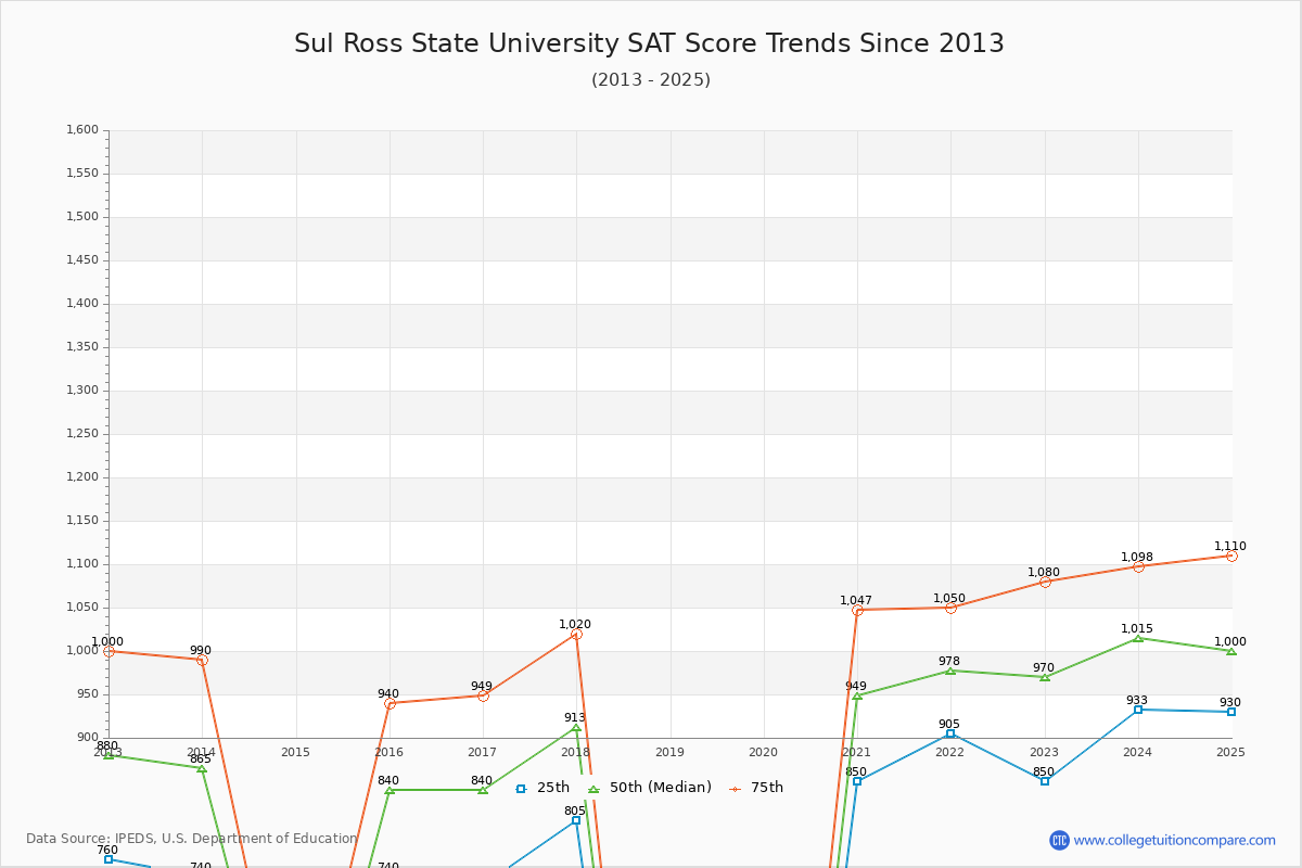 Sul Ross State University SAT Score Trends Chart