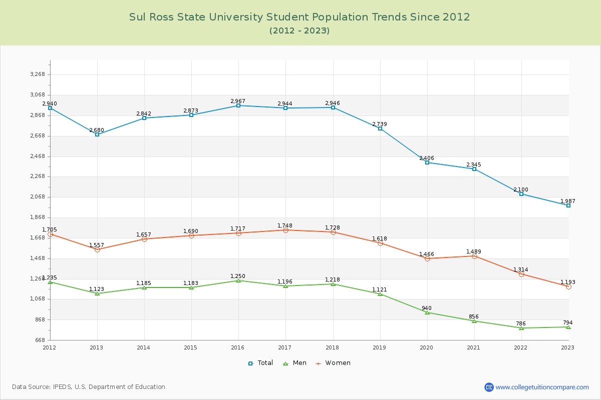 Sul Ross State University Enrollment Trends Chart