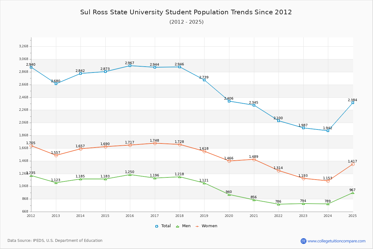 Sul Ross State University Enrollment Trends Chart
