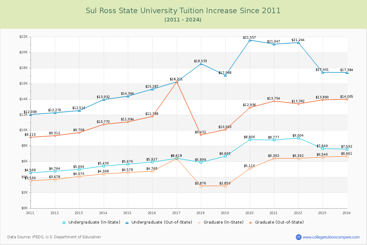 Sul Ross State University Tuition & Fees Changes Chart