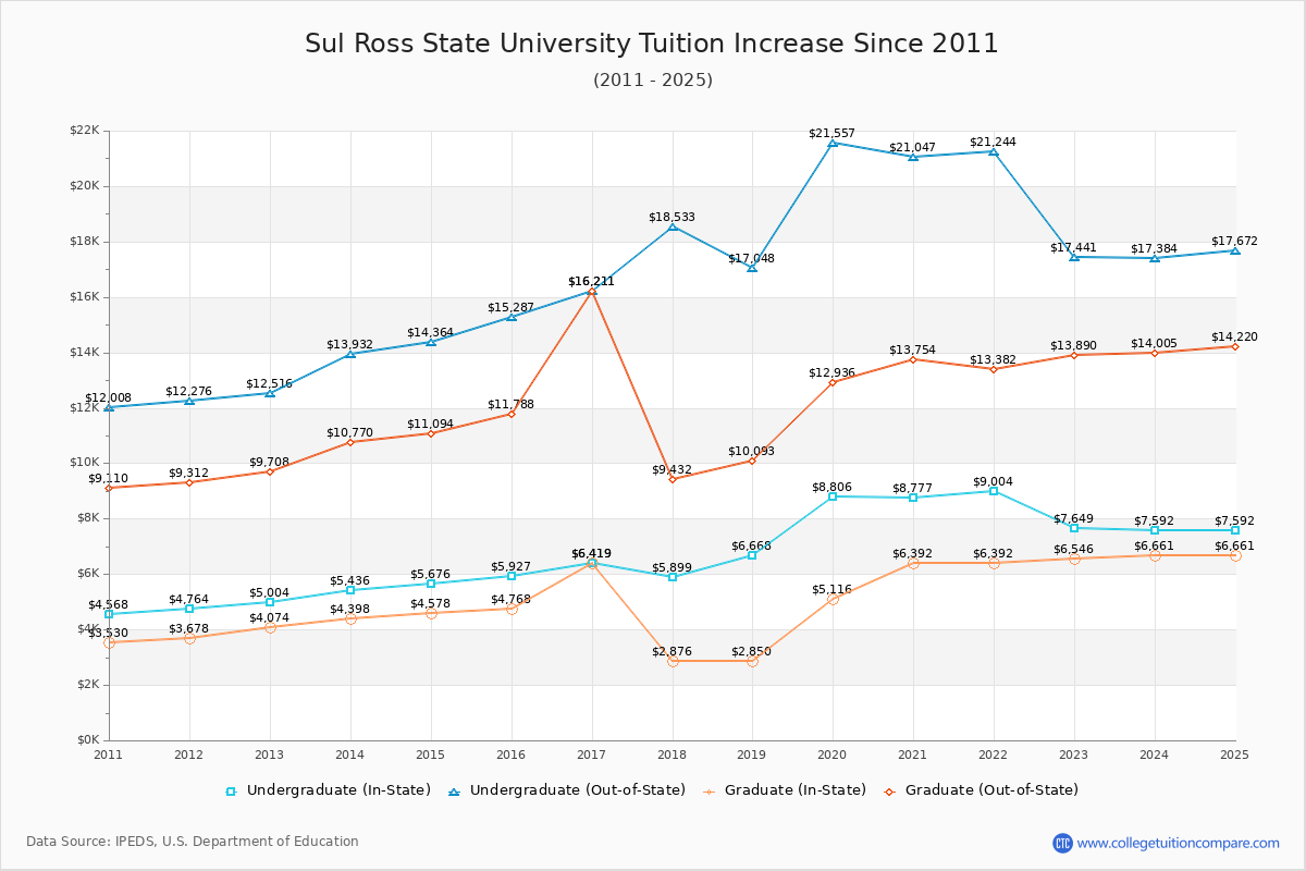 Sul Ross State University Tuition & Fees Changes Chart