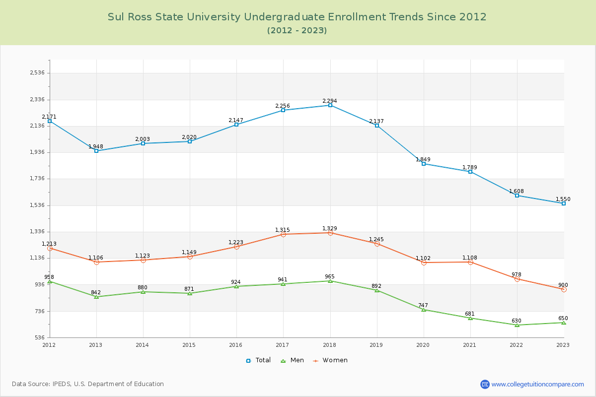 Sul Ross State University Undergraduate Enrollment Trends Chart