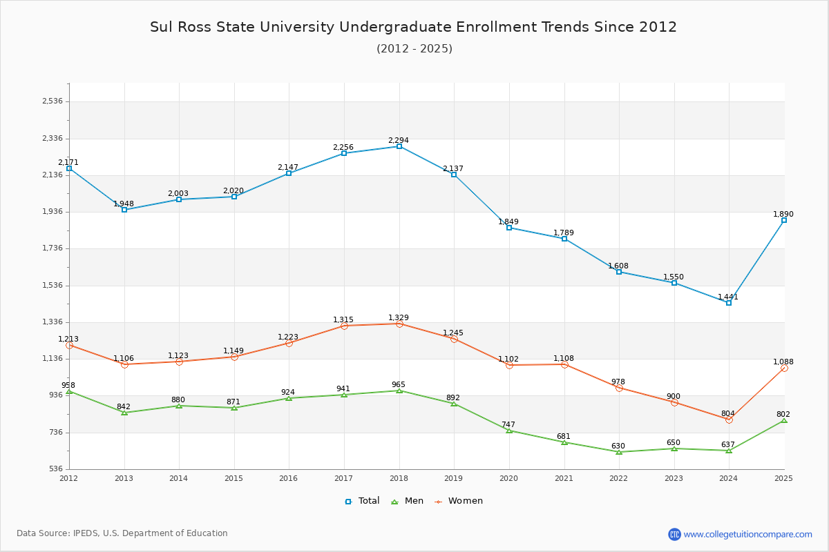 Sul Ross State University Undergraduate Enrollment Trends Chart