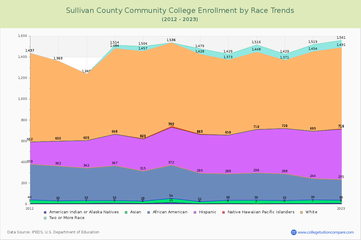 Sullivan County Community College Enrollment by Race Trends Chart