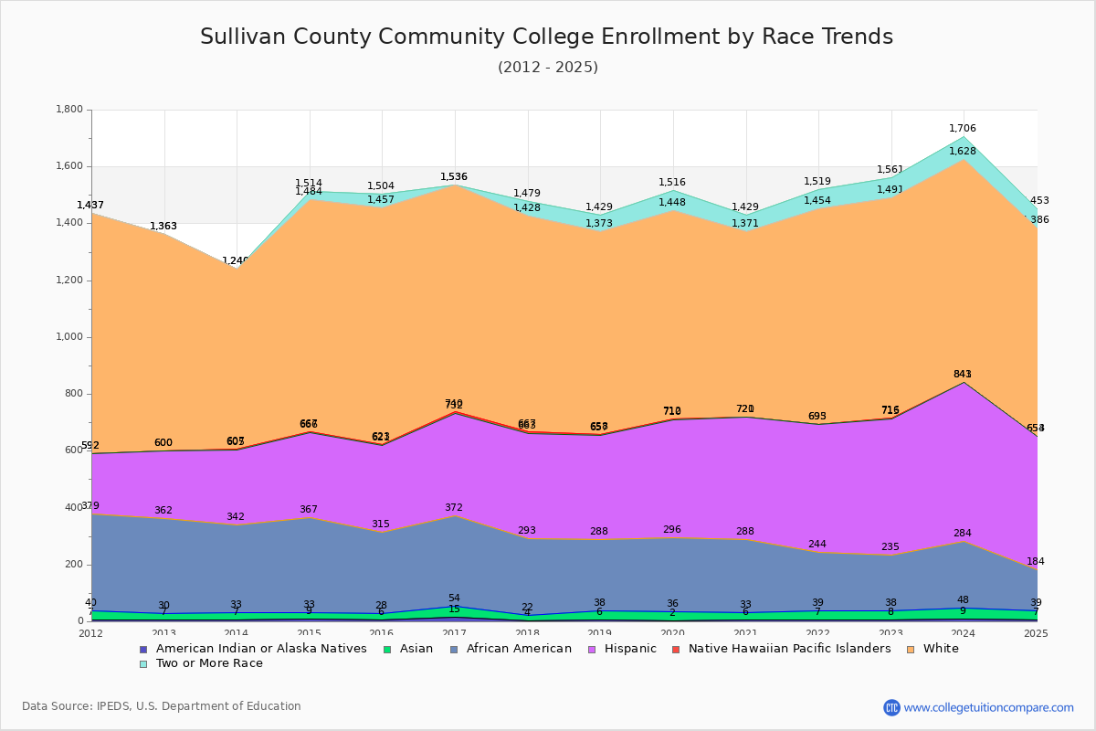 Sullivan County Community College Enrollment by Race Trends Chart