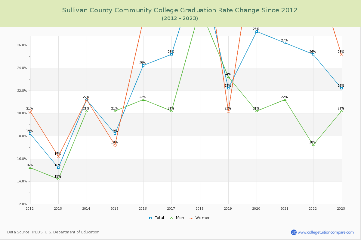 Sullivan County Community College Graduation Rate Changes Chart