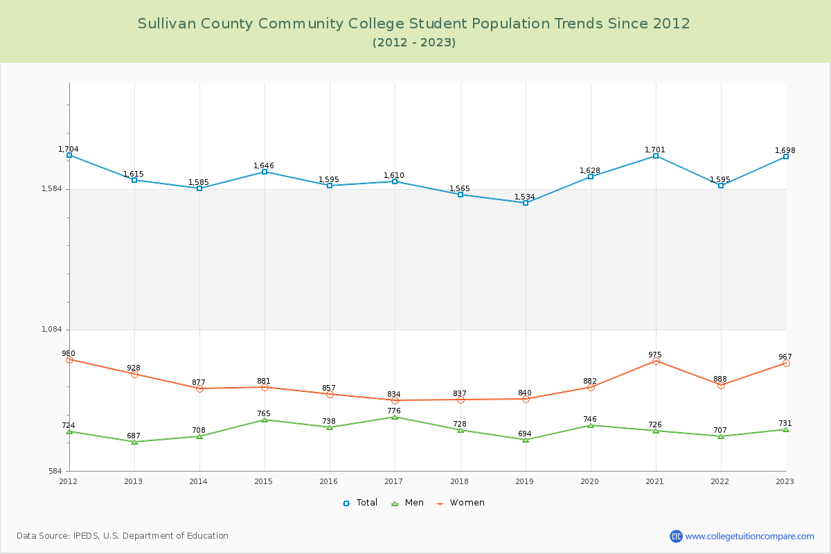 Sullivan County Community College Enrollment Trends Chart