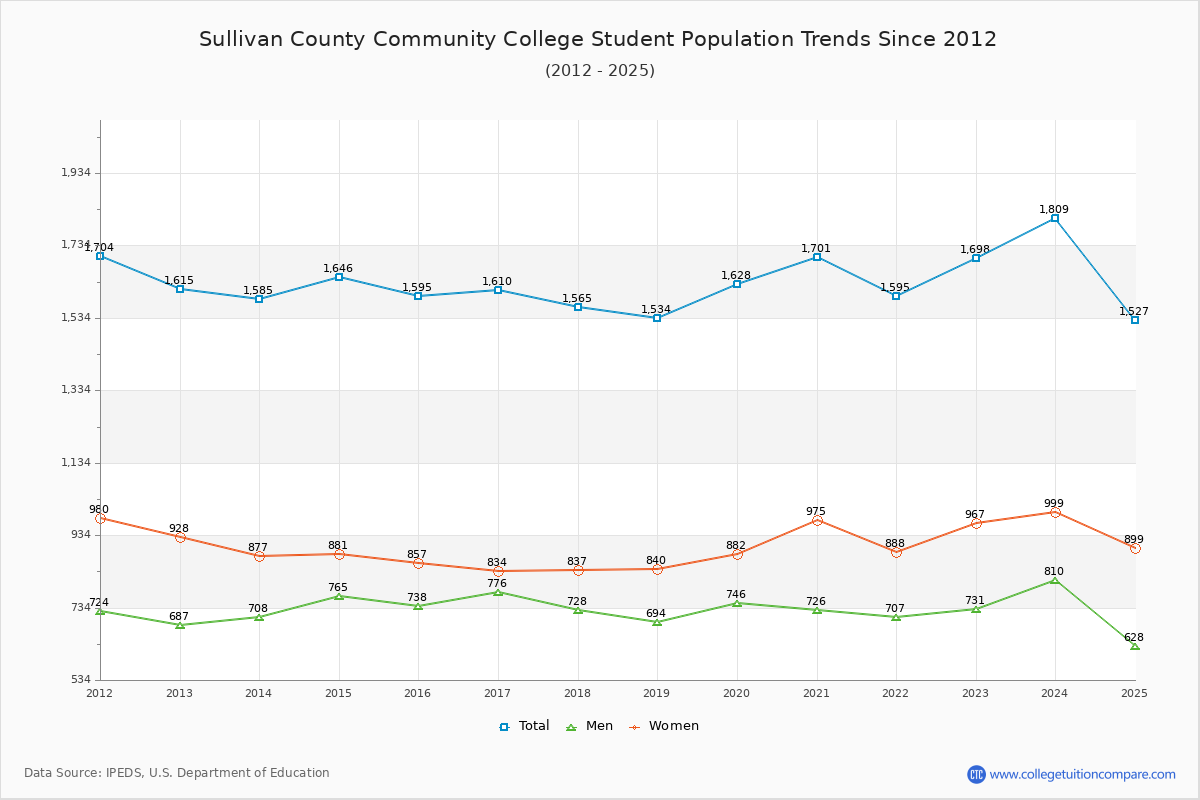 Sullivan County Community College Enrollment Trends Chart