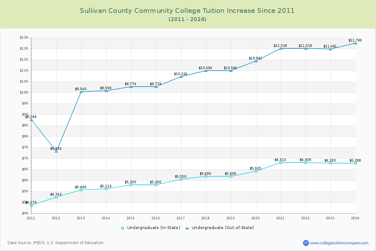Sullivan County Community College Tuition & Fees Changes Chart