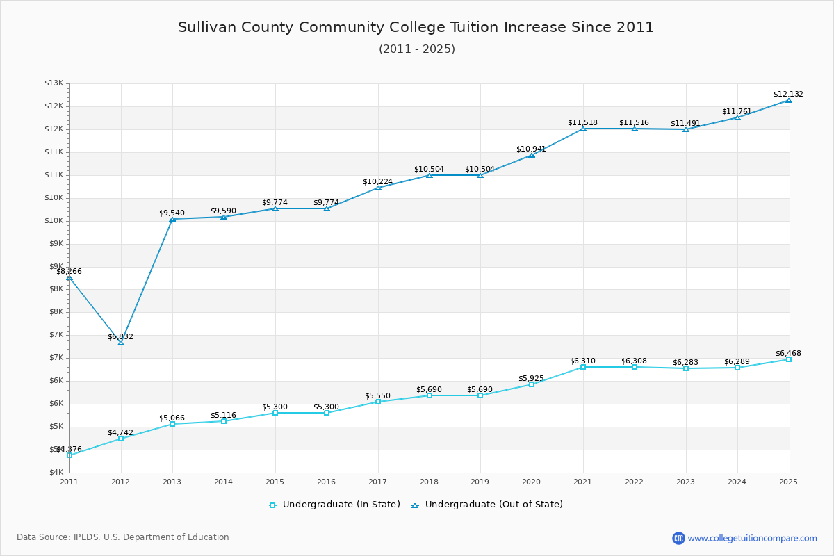 Sullivan County Community College Tuition & Fees Changes Chart