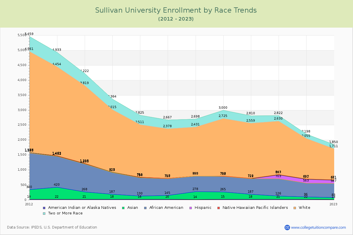Sullivan University Enrollment by Race Trends Chart