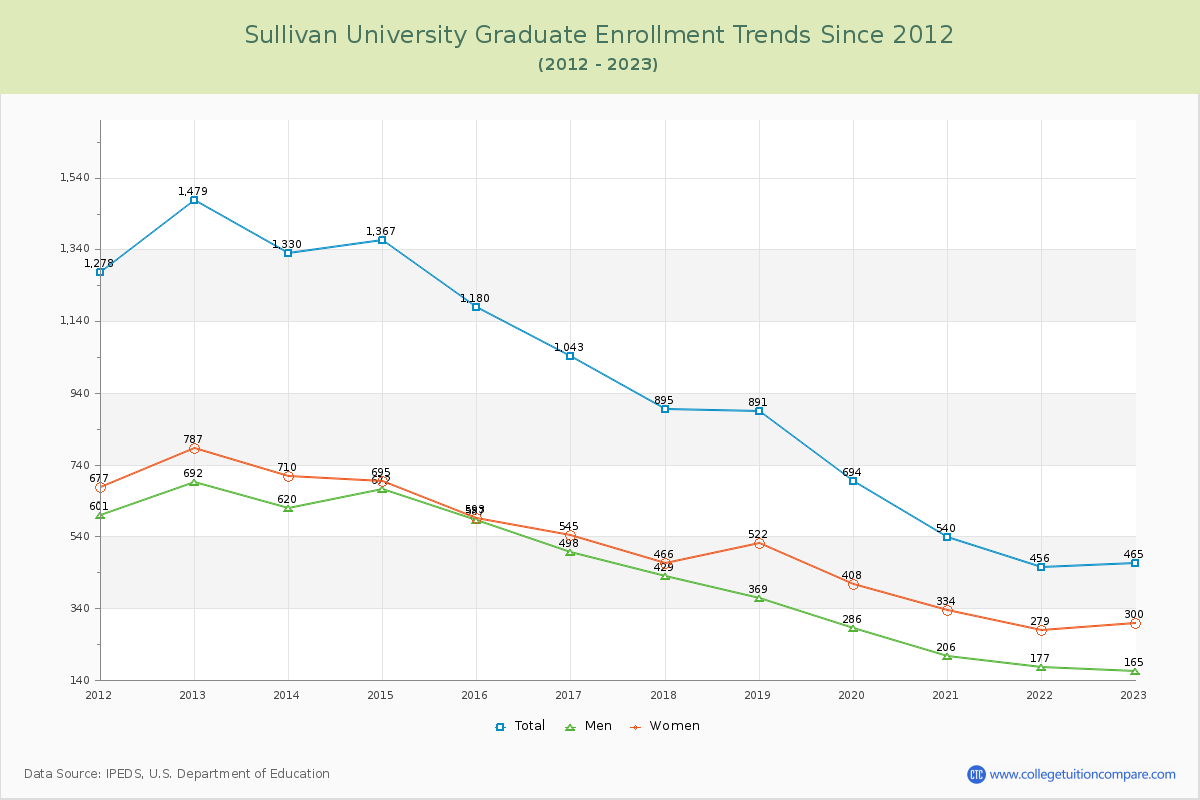 Sullivan University Graduate Enrollment Trends Chart