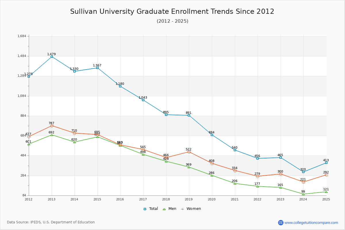 Sullivan University Graduate Enrollment Trends Chart