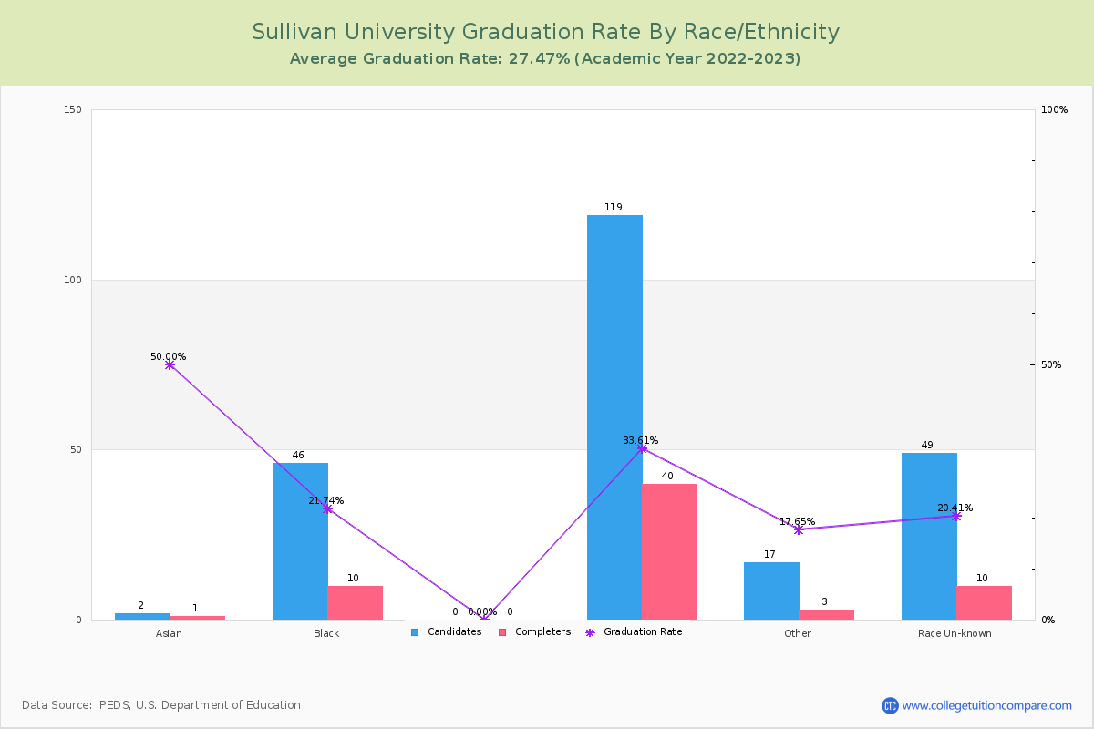 Sullivan University graduate rate by race