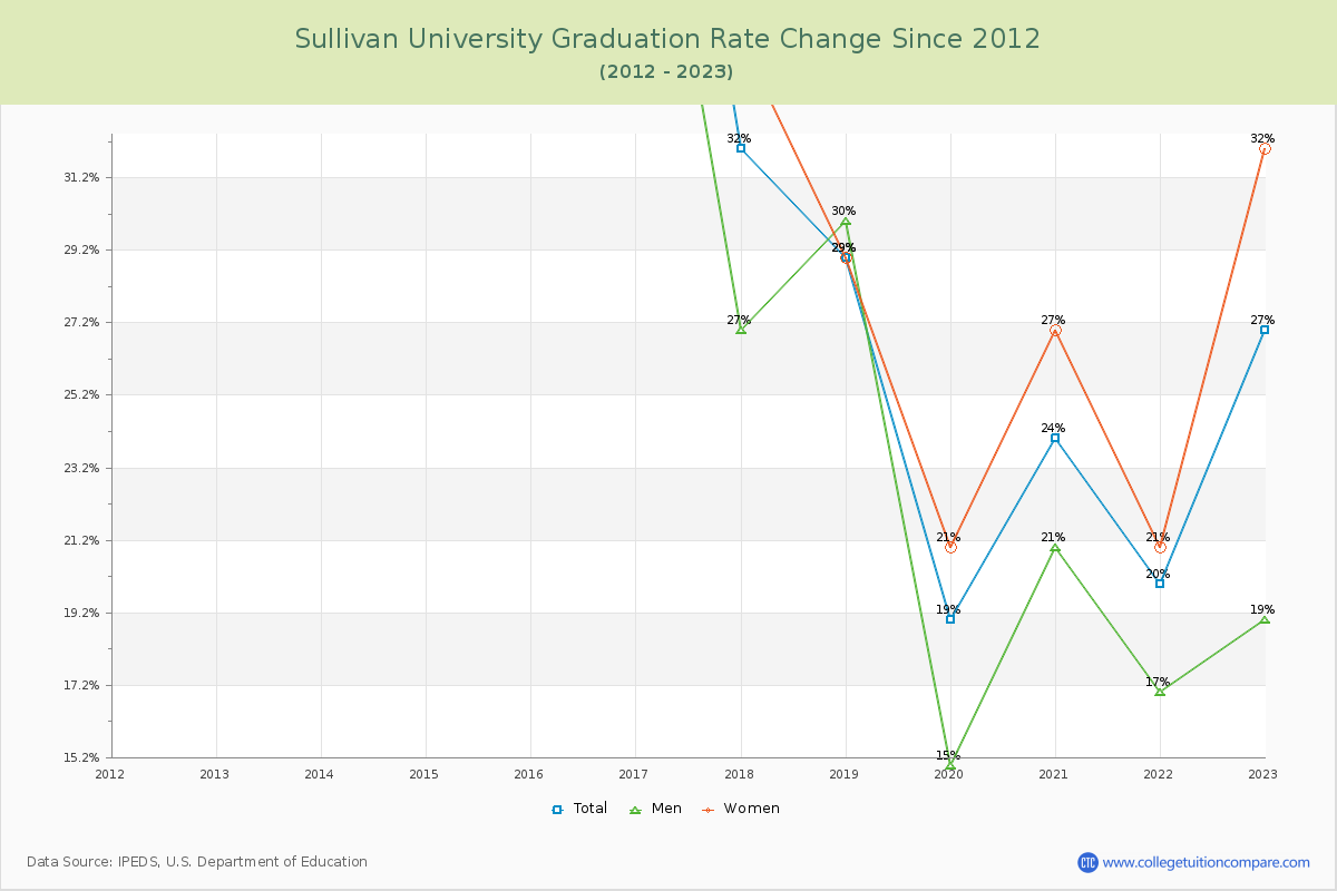 Sullivan University Graduation Rate Changes Chart