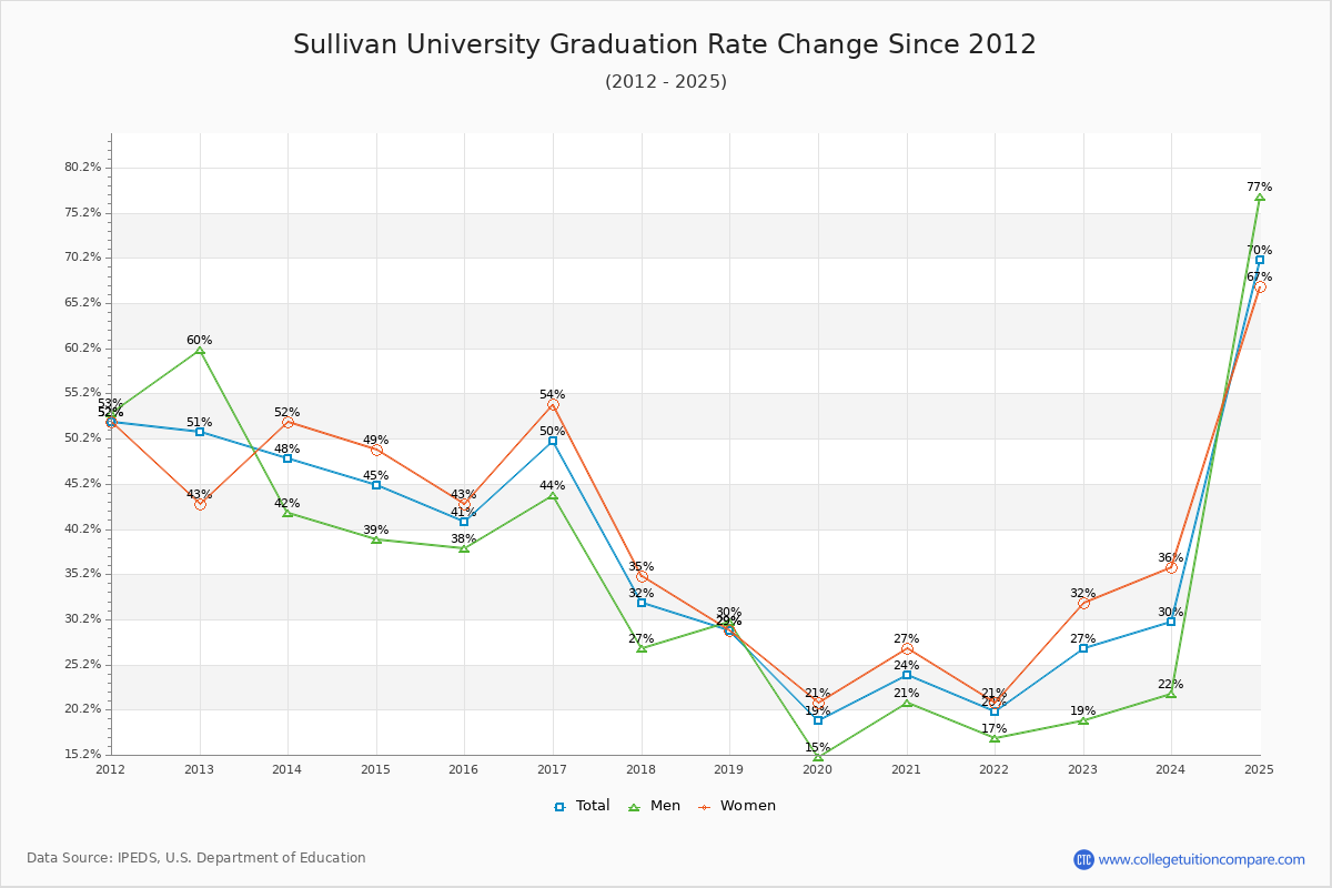 Sullivan University Graduation Rate Changes Chart