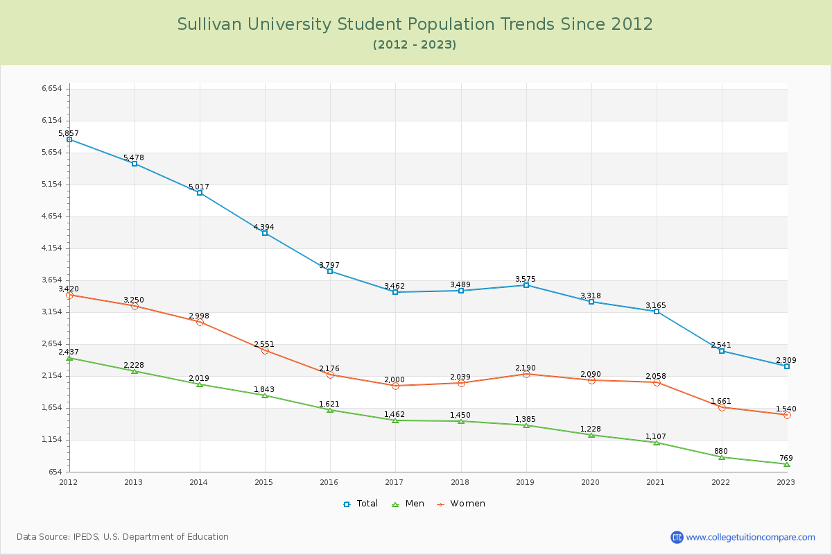 Sullivan University Enrollment Trends Chart