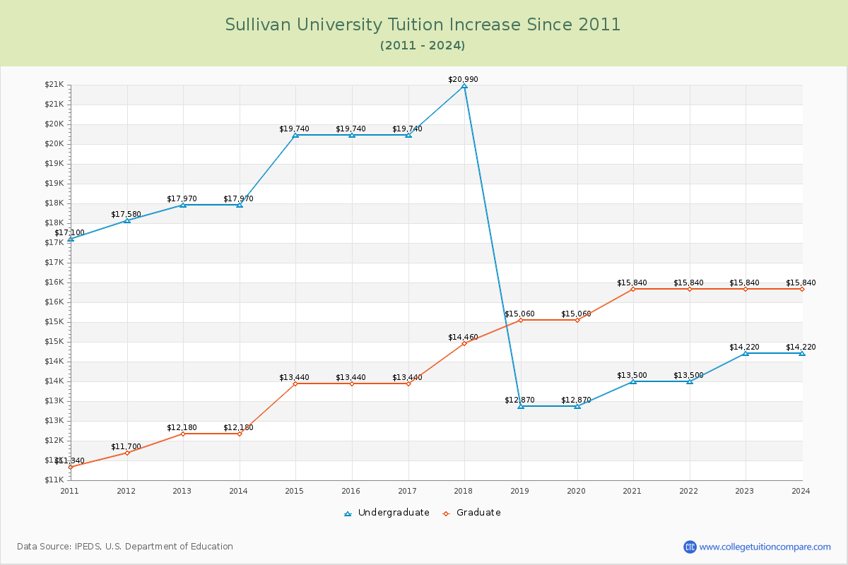 Sullivan University Tuition & Fees Changes Chart