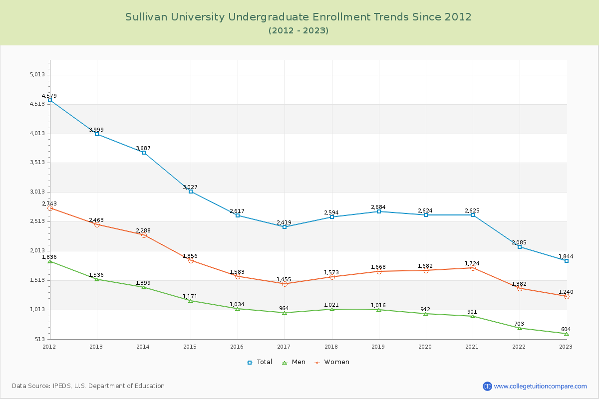 Sullivan University Undergraduate Enrollment Trends Chart