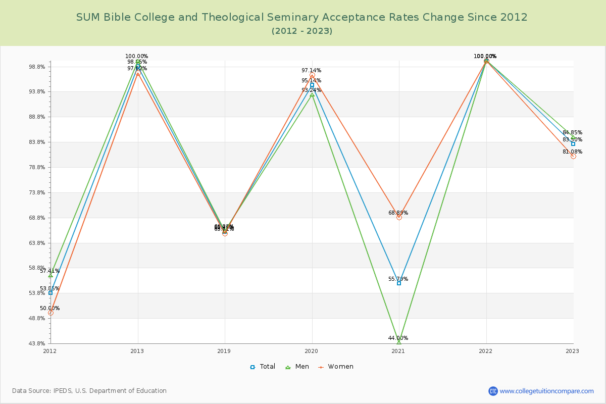 SUM Bible College and Theological Seminary Acceptance Rate Changes Chart