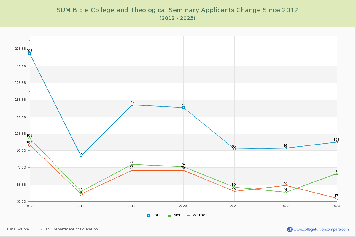 SUM Bible College and Theological Seminary Number of Applicants Changes Chart
