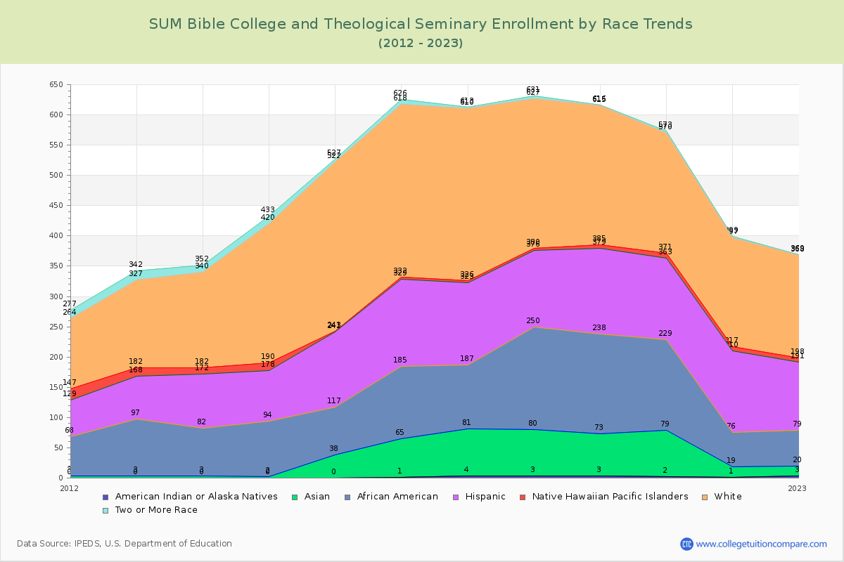 SUM Bible College and Theological Seminary Enrollment by Race Trends Chart