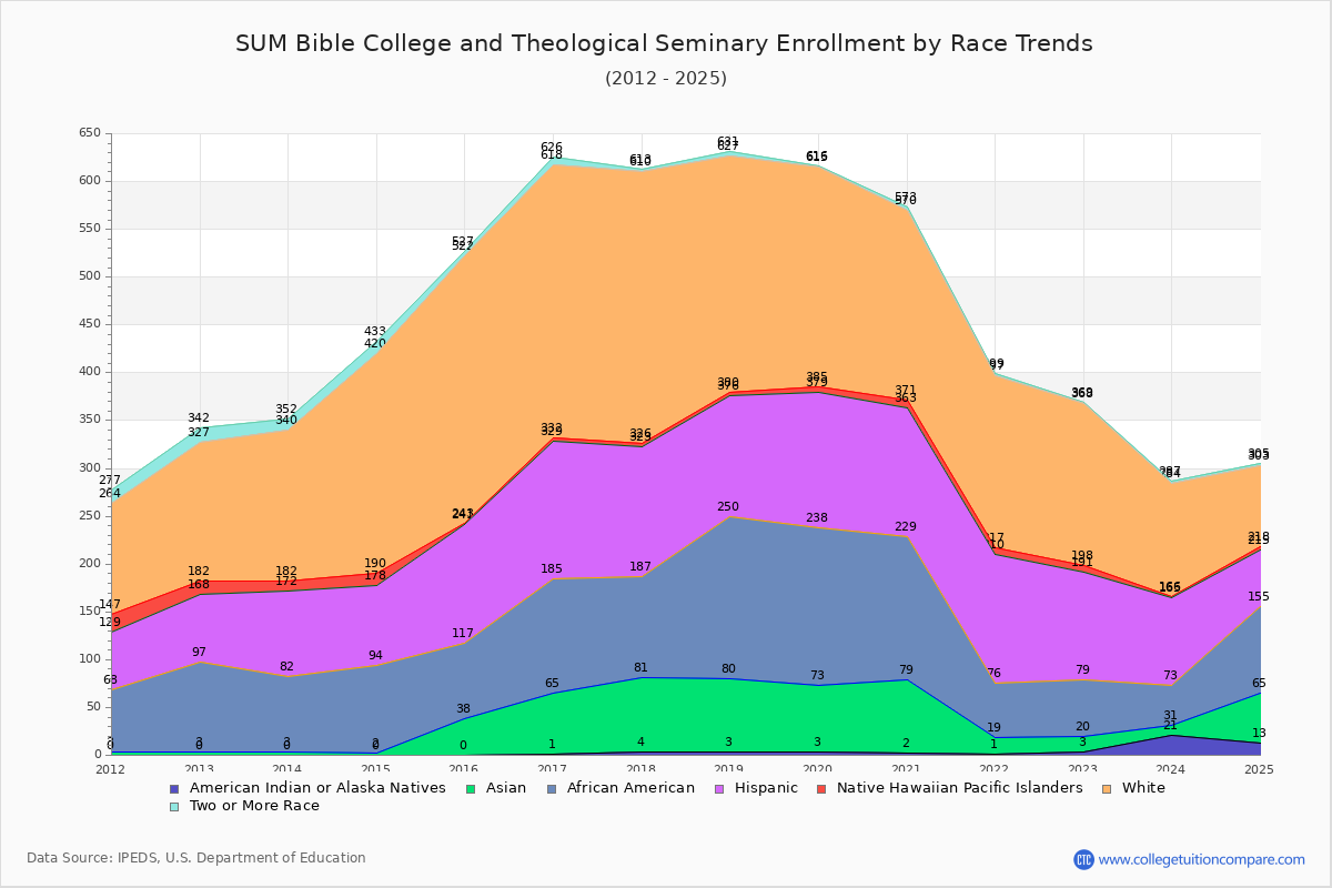 SUM Bible College and Theological Seminary Enrollment by Race Trends Chart