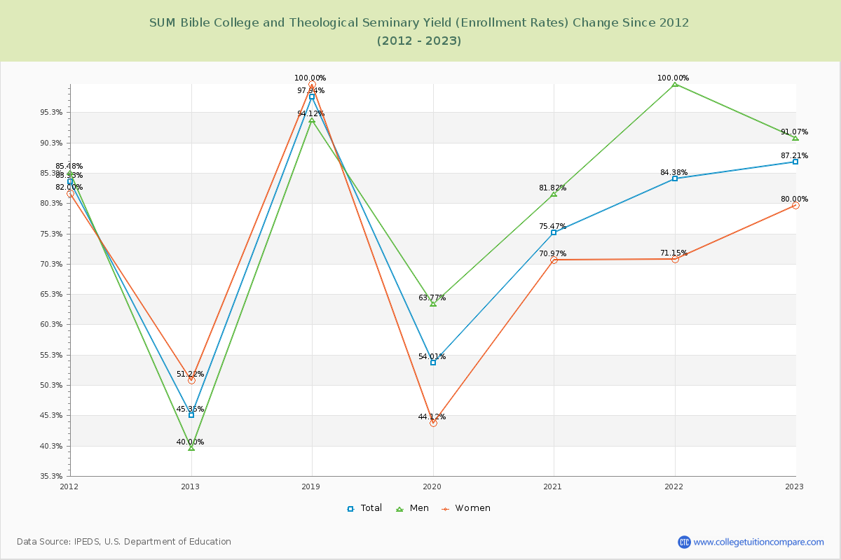 SUM Bible College and Theological Seminary Yield (Enrollment Rate) Changes Chart