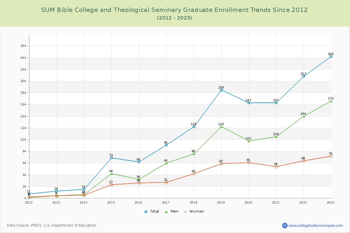 SUM Bible College and Theological Seminary Graduate Enrollment Trends Chart