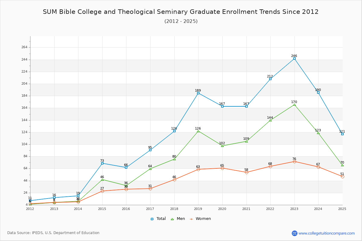 SUM Bible College and Theological Seminary Graduate Enrollment Trends Chart