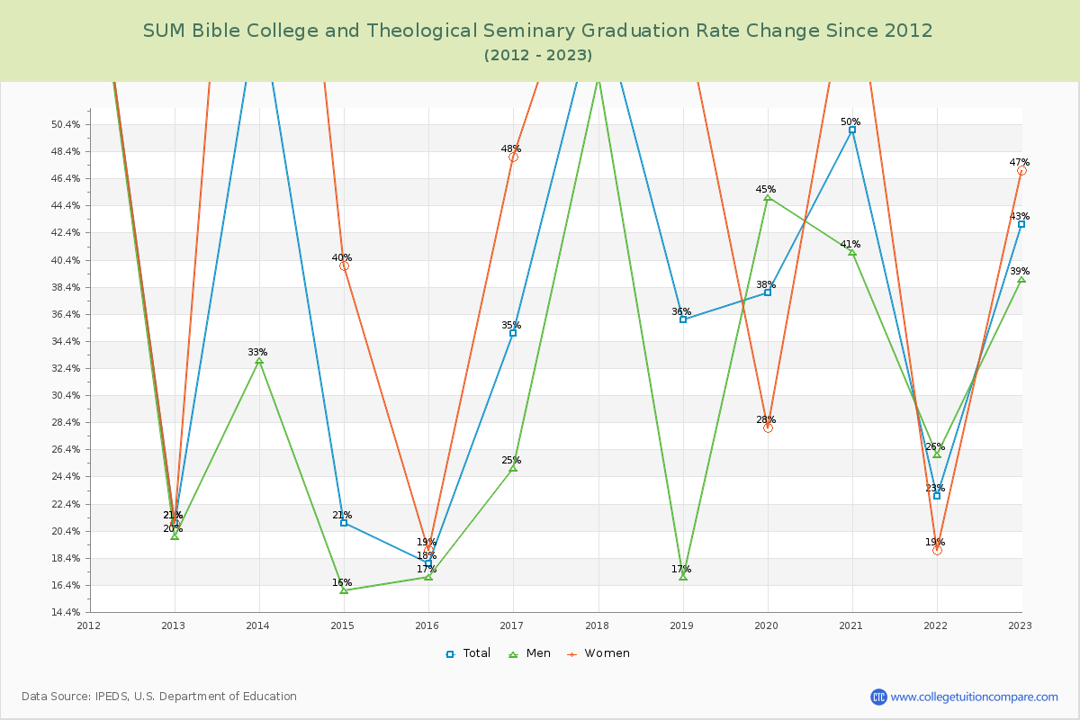 SUM Bible College and Theological Seminary Graduation Rate Changes Chart