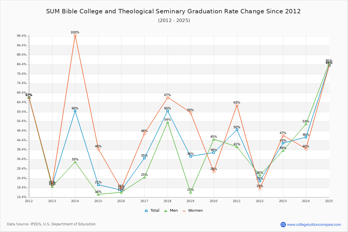 SUM Bible College and Theological Seminary Graduation Rate Changes Chart