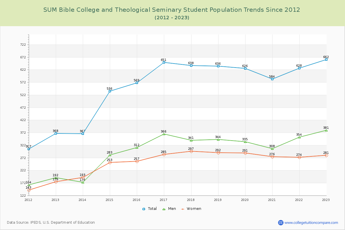 SUM Bible College and Theological Seminary Enrollment Trends Chart