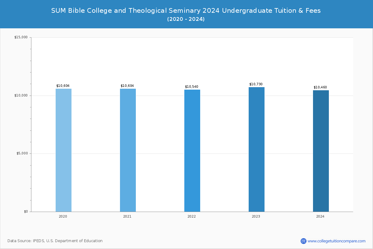 SUM Bible College and Theological Seminary - Undergraduate Tuition Chart