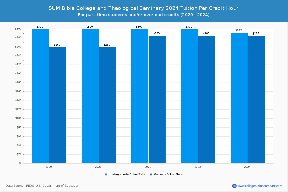 SUM Bible College and Theological Seminary - Tuition per Credit Hour