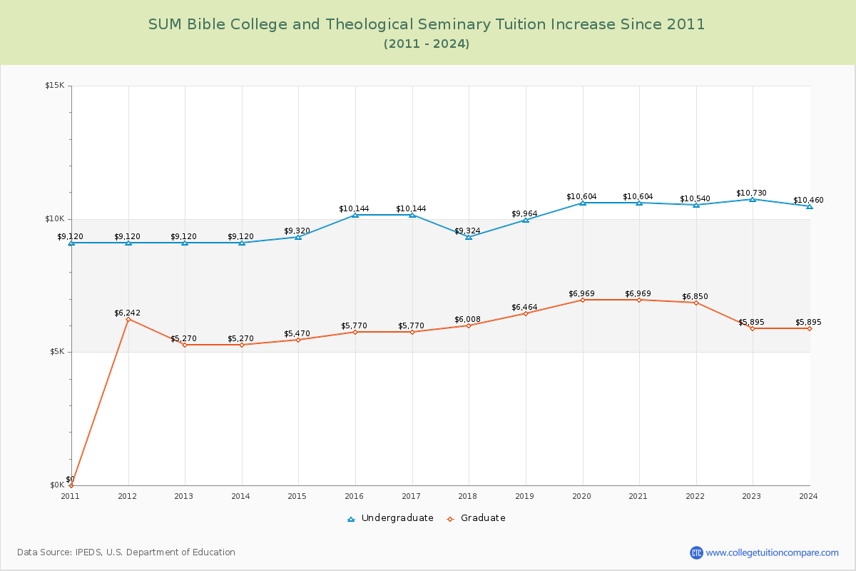SUM Bible College and Theological Seminary Tuition & Fees Changes Chart
