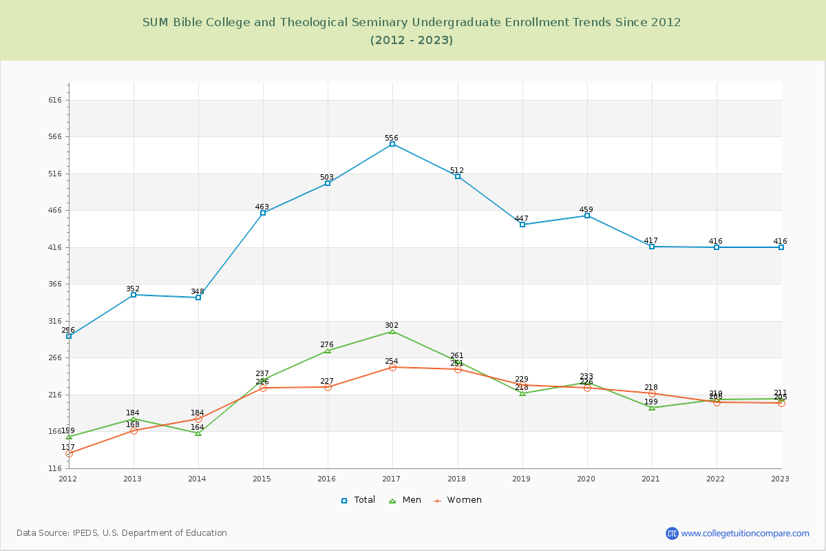 SUM Bible College and Theological Seminary Undergraduate Enrollment Trends Chart