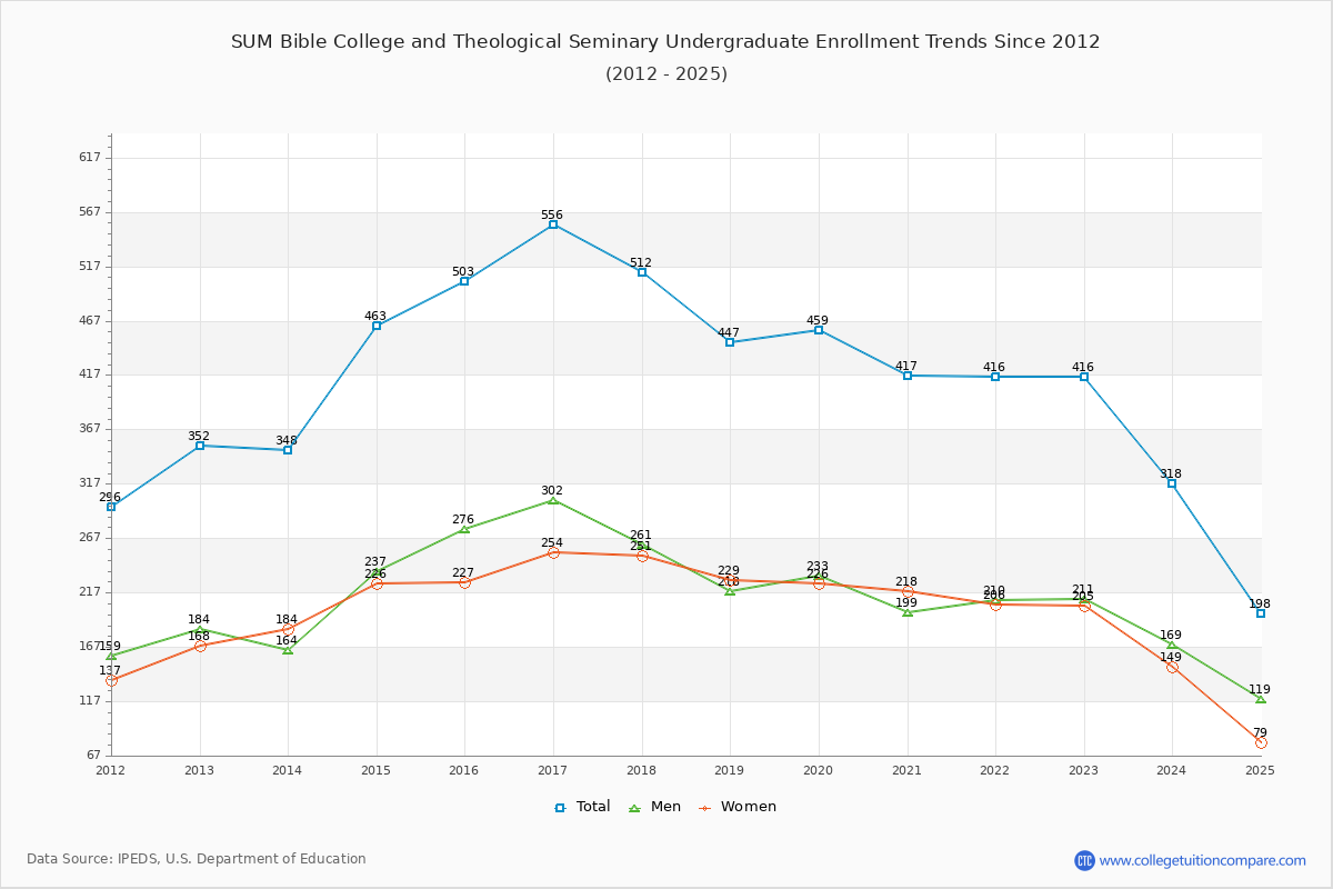 SUM Bible College and Theological Seminary Undergraduate Enrollment Trends Chart