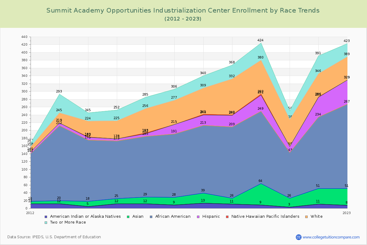 Summit Academy Opportunities Industrialization Center Enrollment by Race Trends Chart