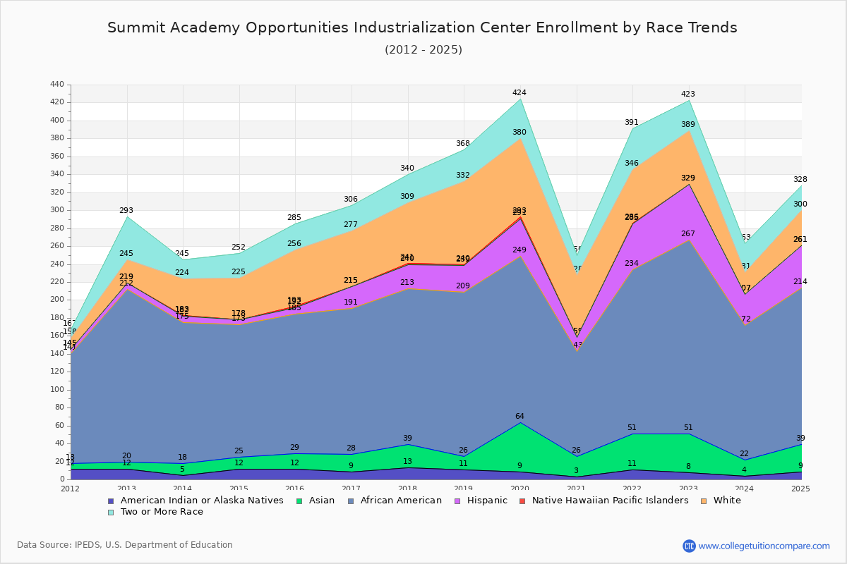 Summit Academy Opportunities Industrialization Center Enrollment by Race Trends Chart