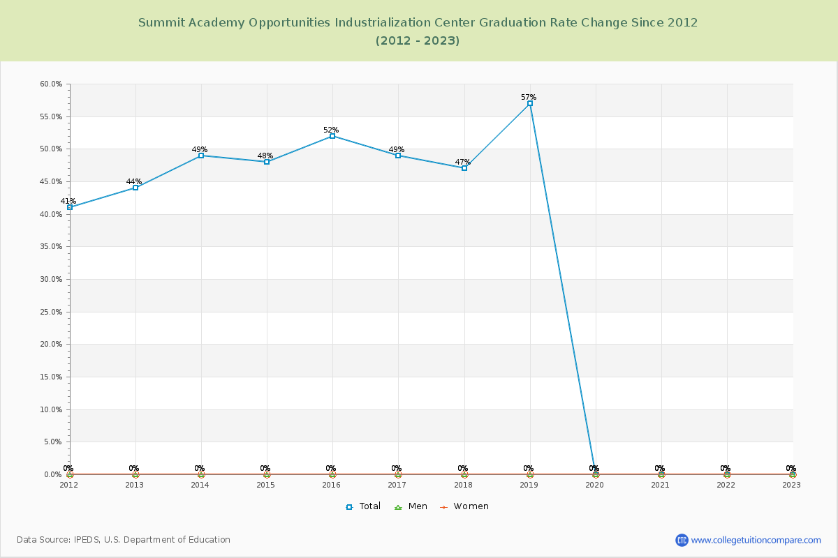 Summit Academy Opportunities Industrialization Center Graduation Rate Changes Chart