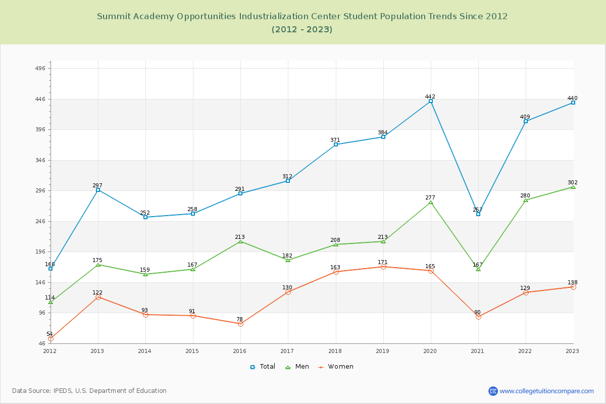 Summit Academy Opportunities Industrialization Center Enrollment Trends Chart