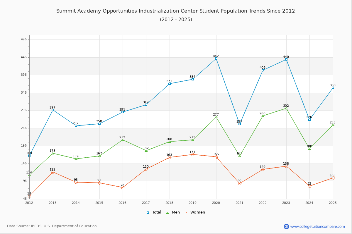 Summit Academy Opportunities Industrialization Center Enrollment Trends Chart