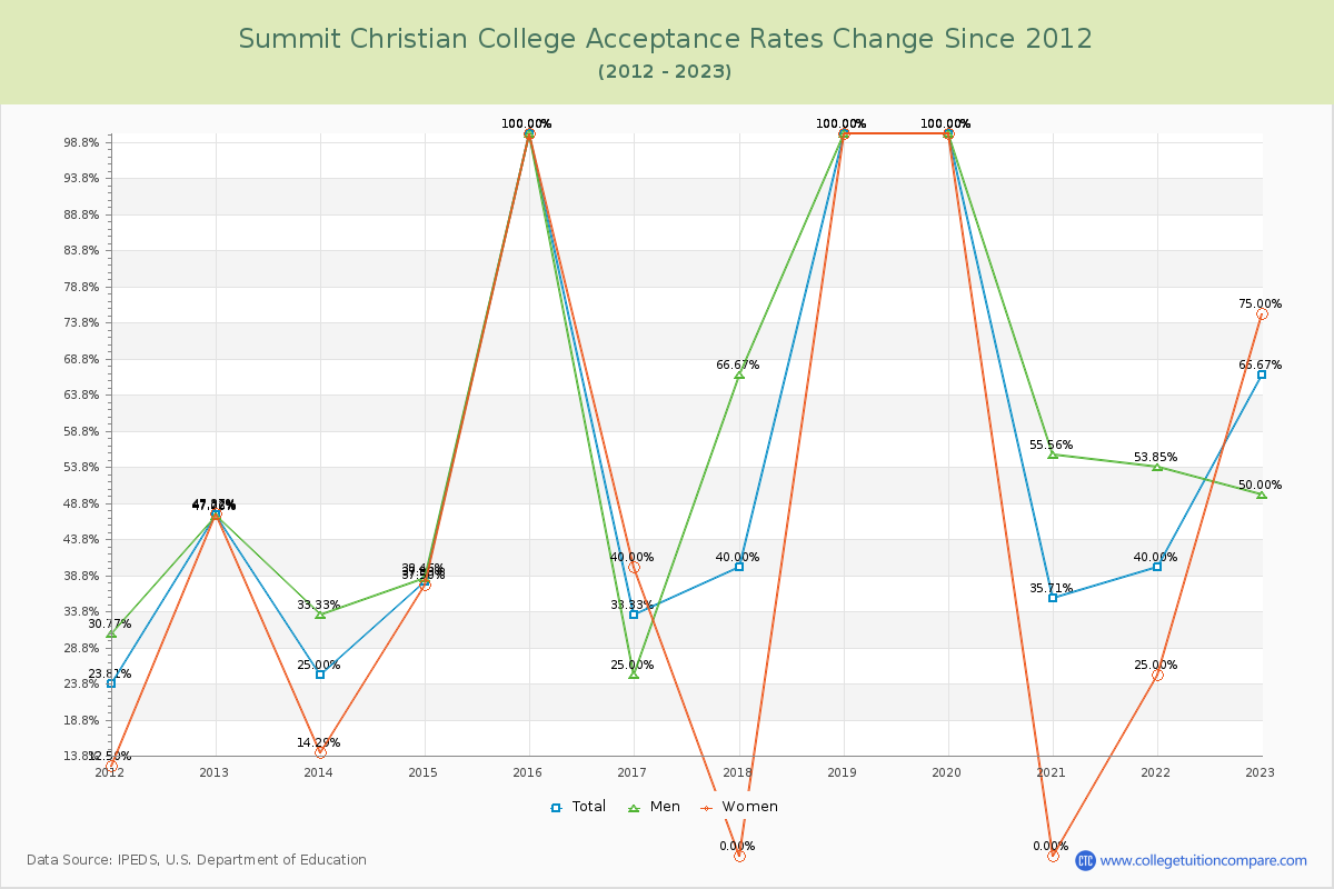 Summit Christian College Acceptance Rate Changes Chart