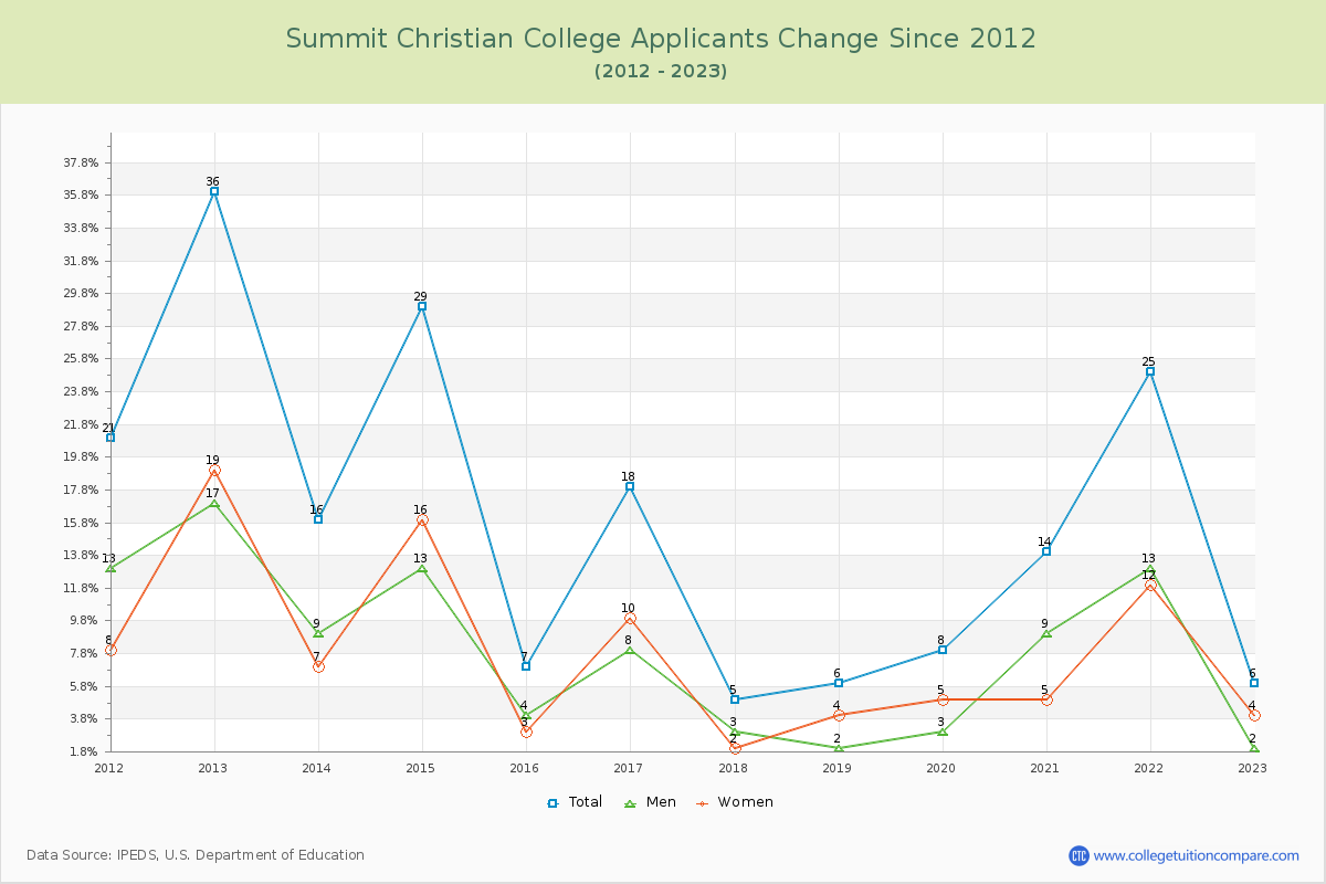 Summit Christian College Number of Applicants Changes Chart