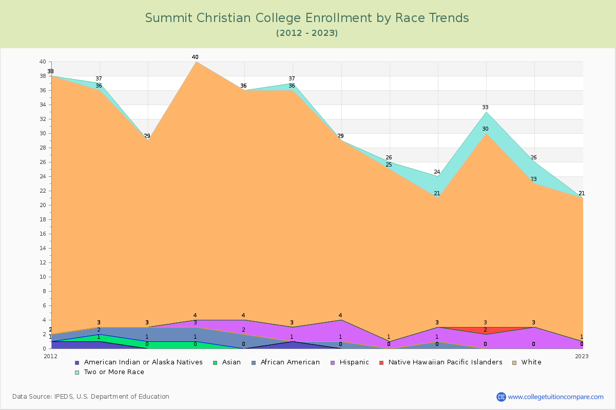 Summit Christian College Enrollment by Race Trends Chart