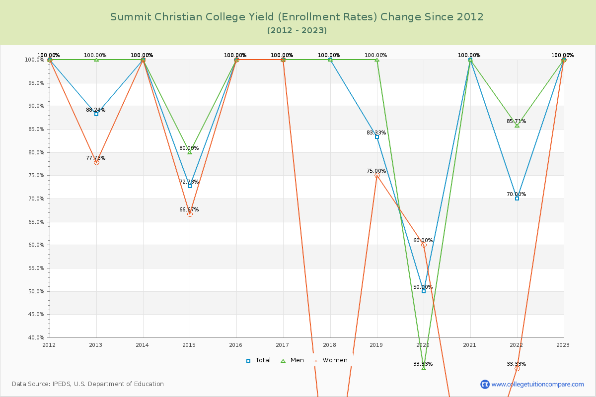 Summit Christian College Yield (Enrollment Rate) Changes Chart